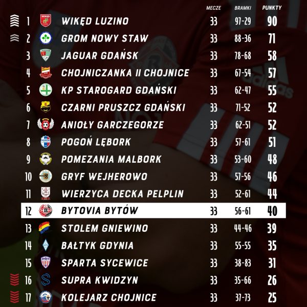 IV LIGA / KOLEJKA NR 33 – TABELA